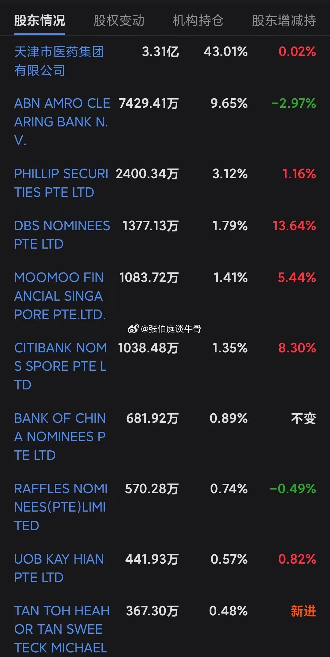 前十大股东中，出现九家外资的一支股票。
