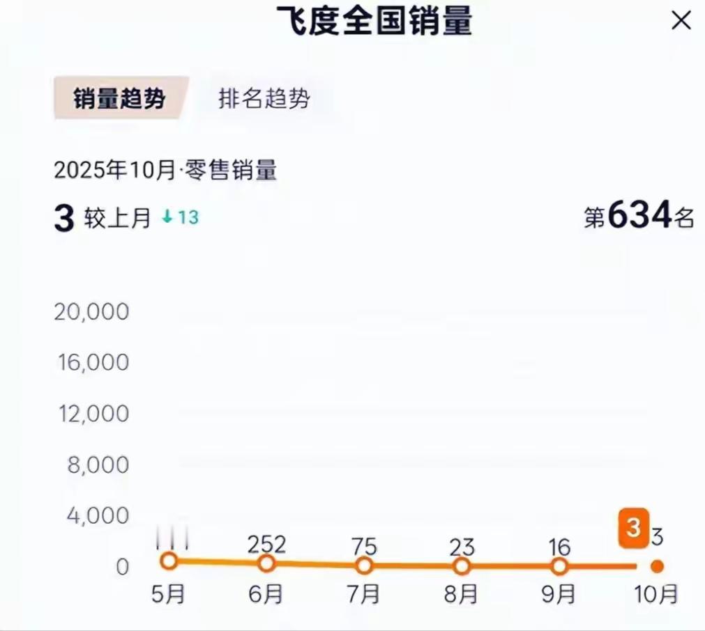 50万内最好的车10月销售仅3台！一代神车彻底陨落，从一车难求到无人问津，飞度到