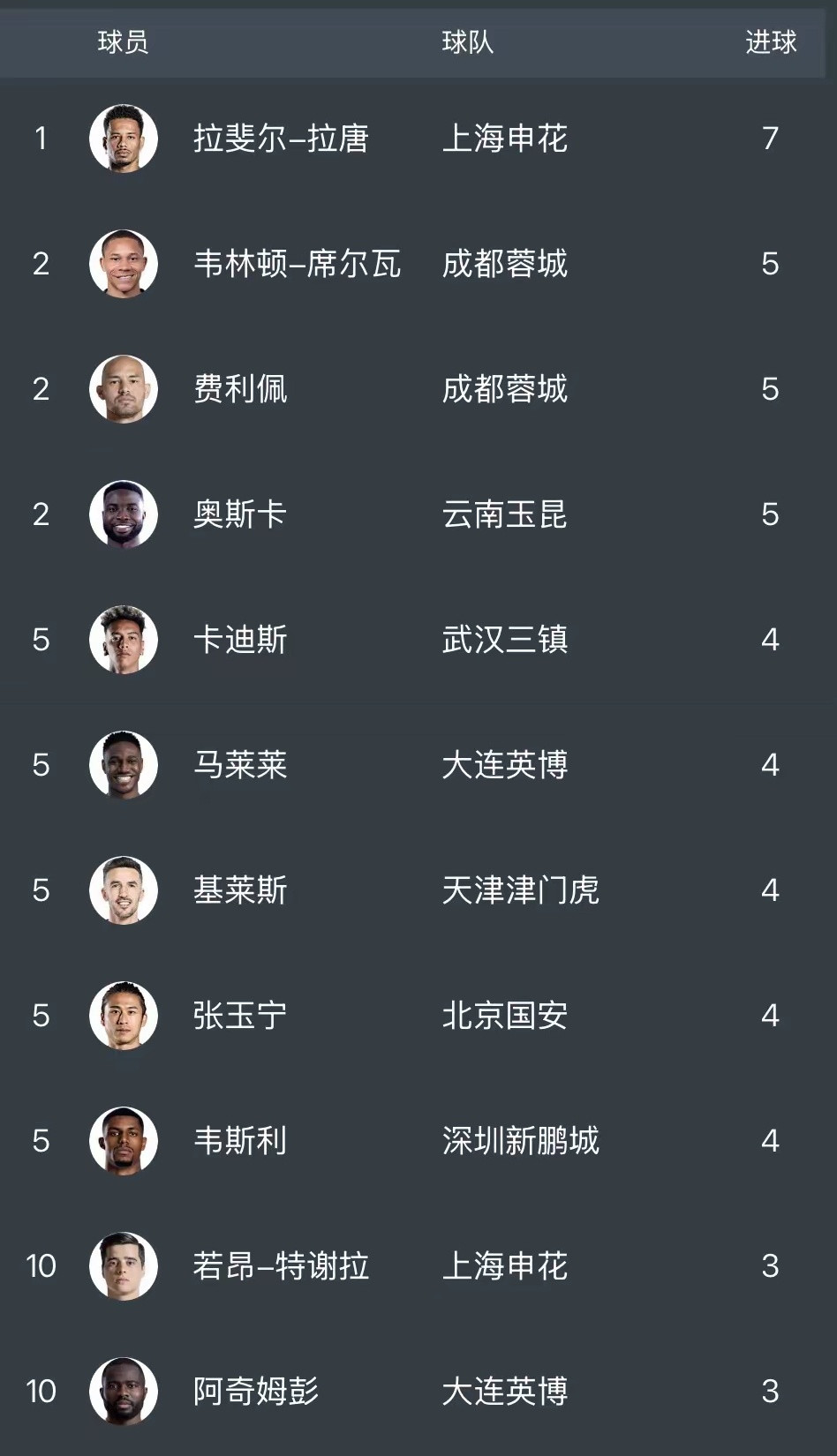 这是中超联赛最新的射手榜情况。上海申花的拉唐以7球高居榜首。成都蓉城的新援韦林顿