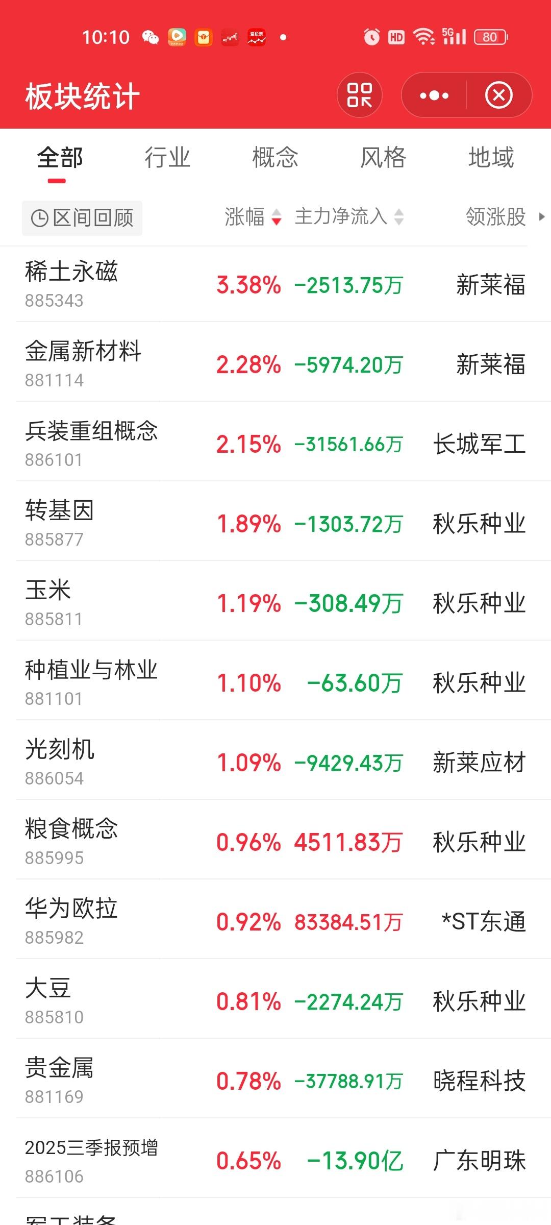 总体上还是避险为主。。。科技低位的软件替代，高位的光刻机（新凯莱）比较强。稀土最