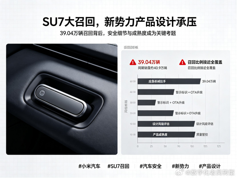 39万辆SU7召回，小米汽车怎么了？小米SU7摊上大事了。8月21日，小米汽车向市场监管总局备案召回