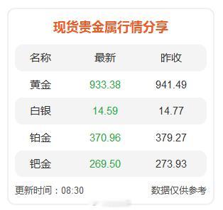 今天8.30现货贵金属行情​​​