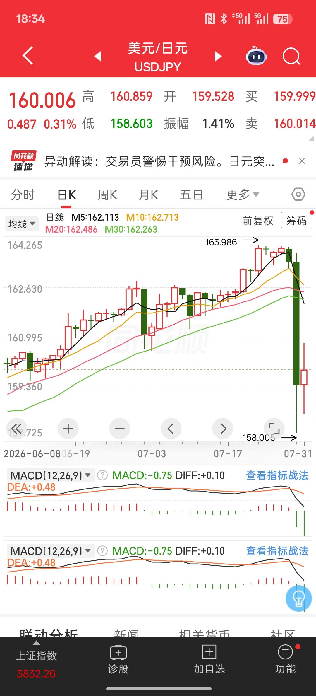 美元兑换日元直线跳水，日本央行数据显示日本干预规模或为8.45万亿日元，而且要警