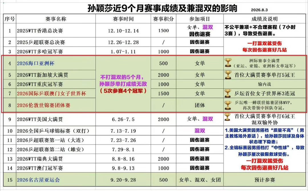 国乒梯队建设巴黎周期孙颖莎已经拼尽全力完成混双任务，结果新周期还要继续拖着打中