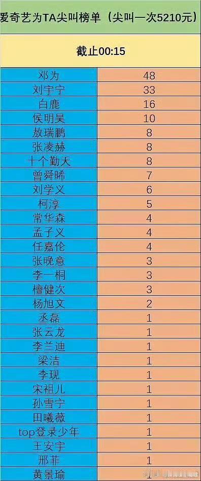 别的不说，邓为粉丝是真舍得给他花💰，仙台有树播放量虽然不高，但是拉新氪金是实打
