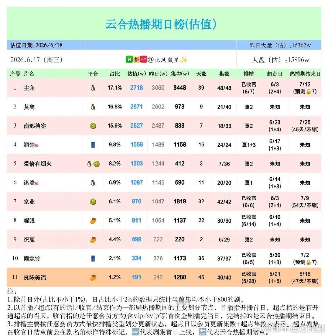 云合6.17热播榜大变动！《莫离》紧追《主角》差距极小6月17日云合剧集估值榜单