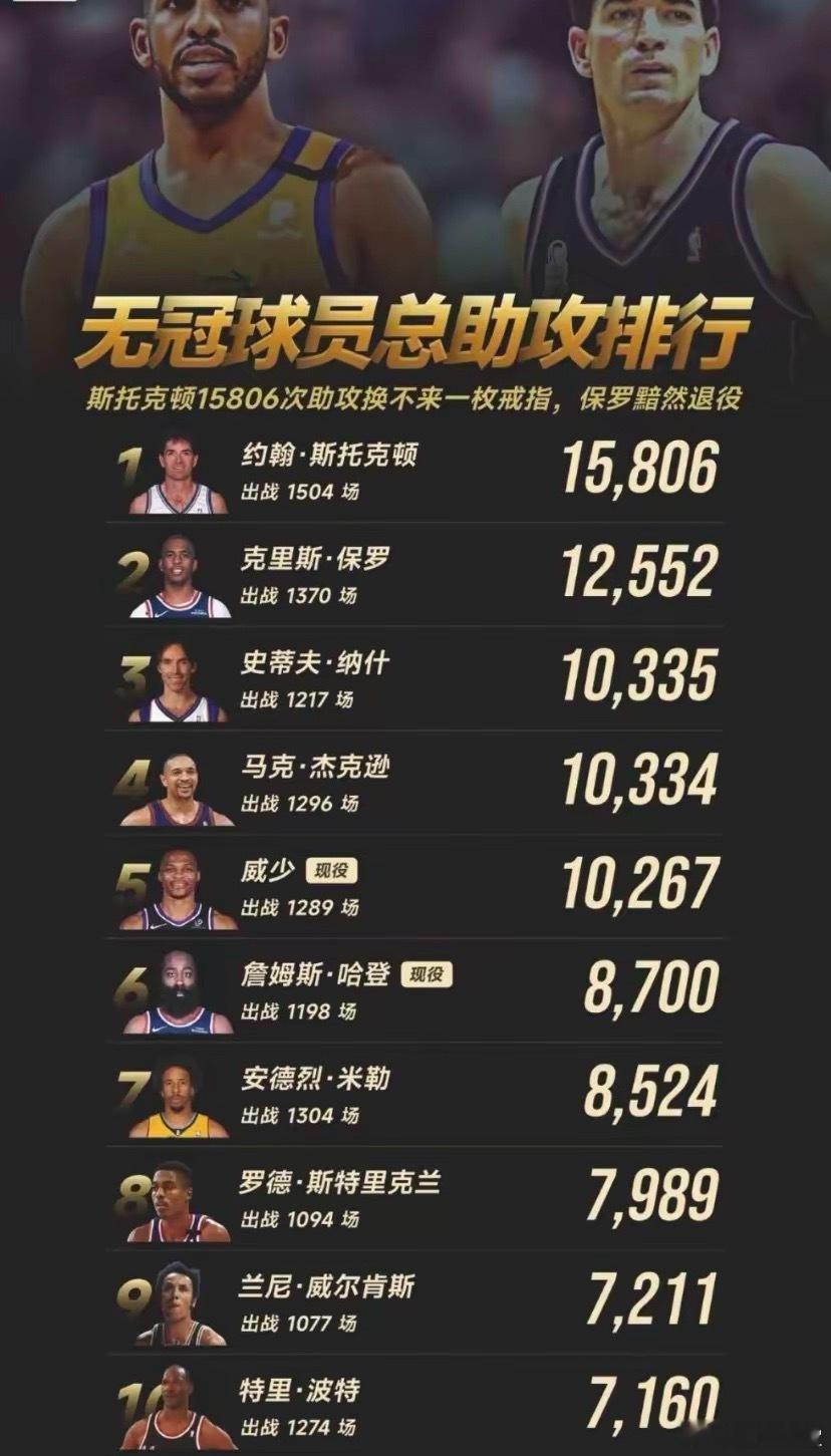 NBA无冠球员总助攻排行，谁是你心中的MVP？
