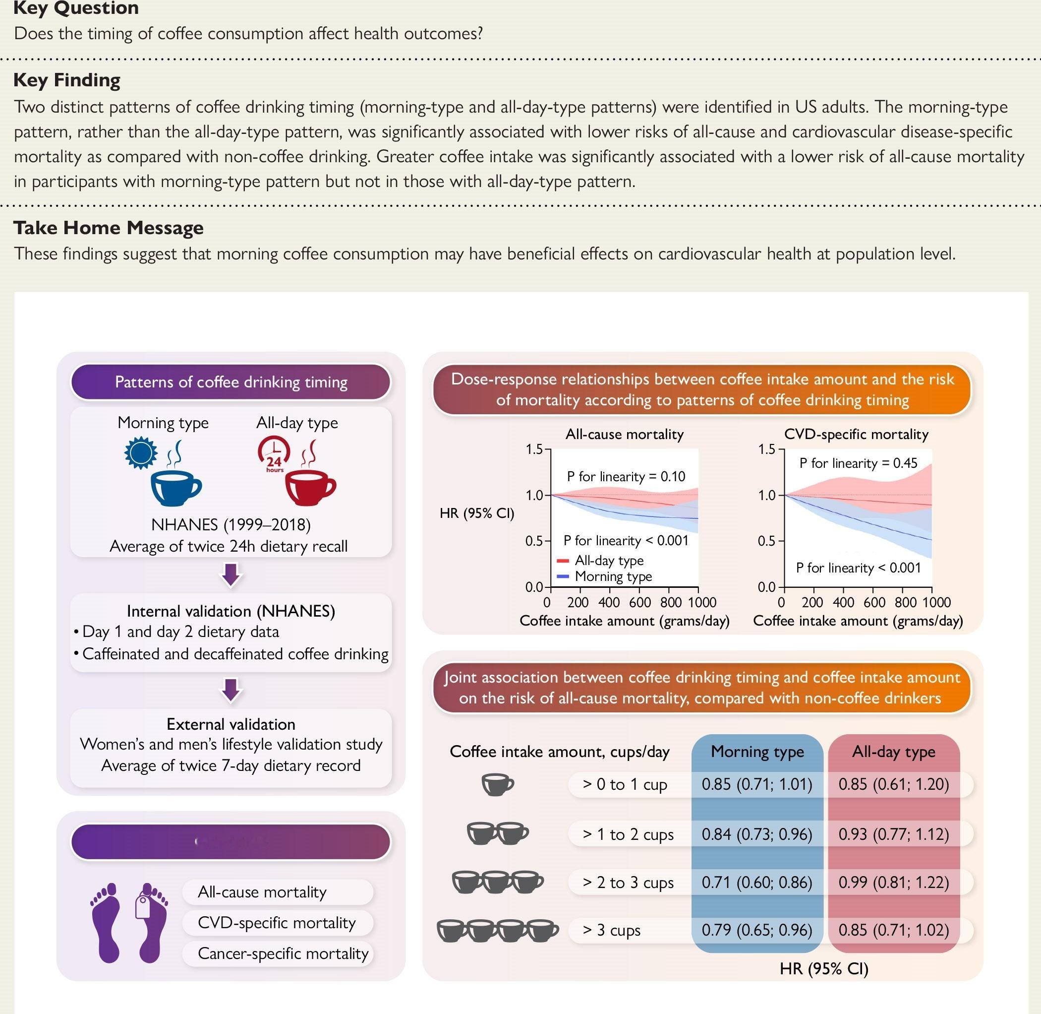 合理饮用咖啡可能比你想象的更养人海量研究指向：适量喝咖啡有益健康。特别是中午以前