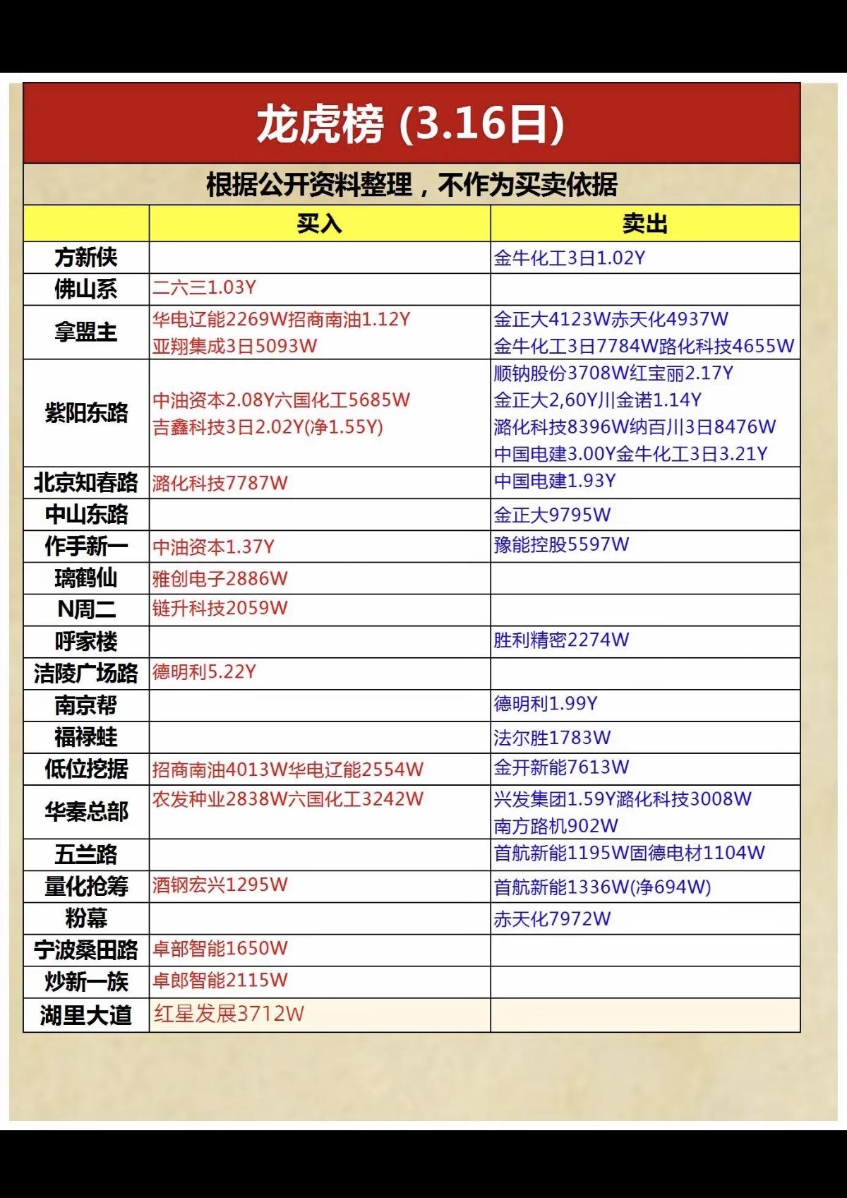 3.16周一知名游资大佬抢筹龙虎榜！群总，没有操作讯息！章盟主