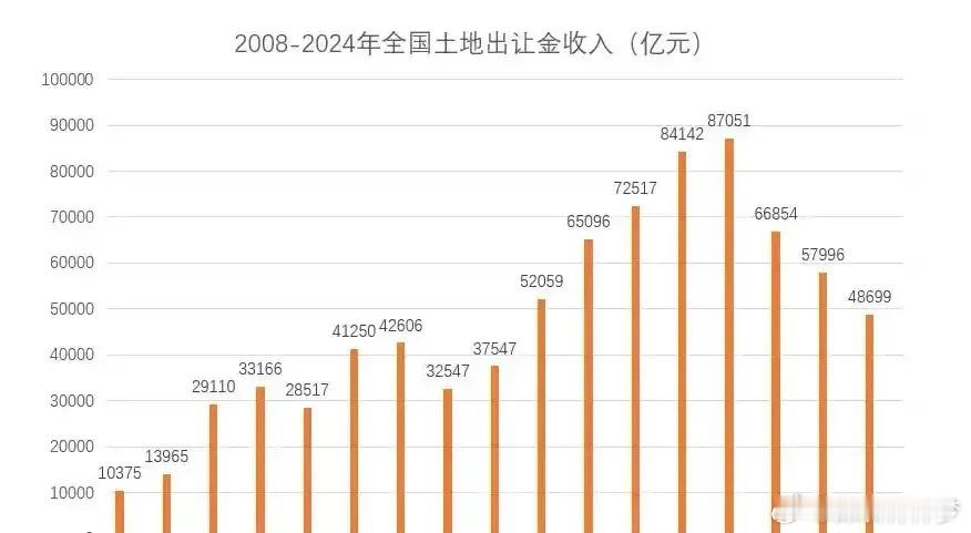 2024年土地出让金收入为4.87万亿元，同比2023年下降16%。土地出让金收