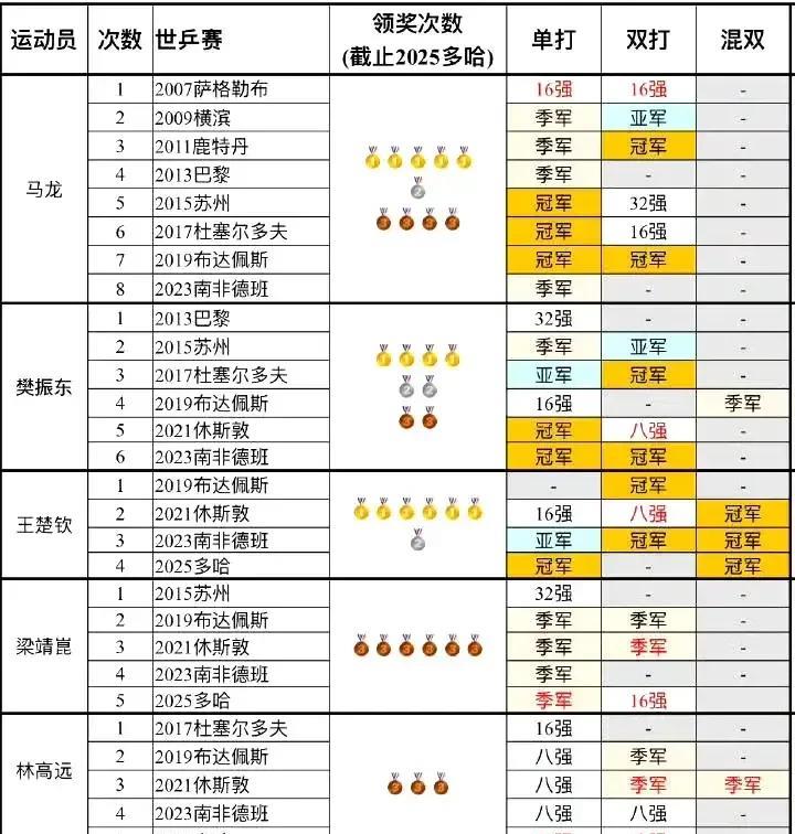 这位网友把马龙，樊振东和王楚钦参加世乒赛夺冠的次数以及成绩做了表格。可以说真的一