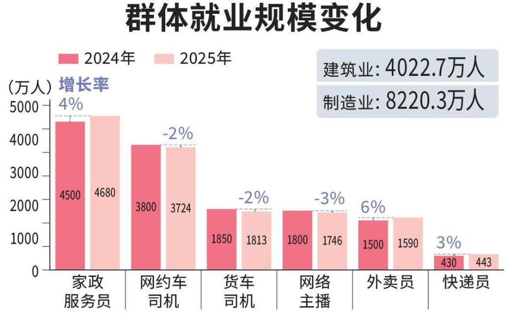 我国灵活就业人数今年超3亿，占就业青年人口四成。通过大数据监测、问卷调研及实