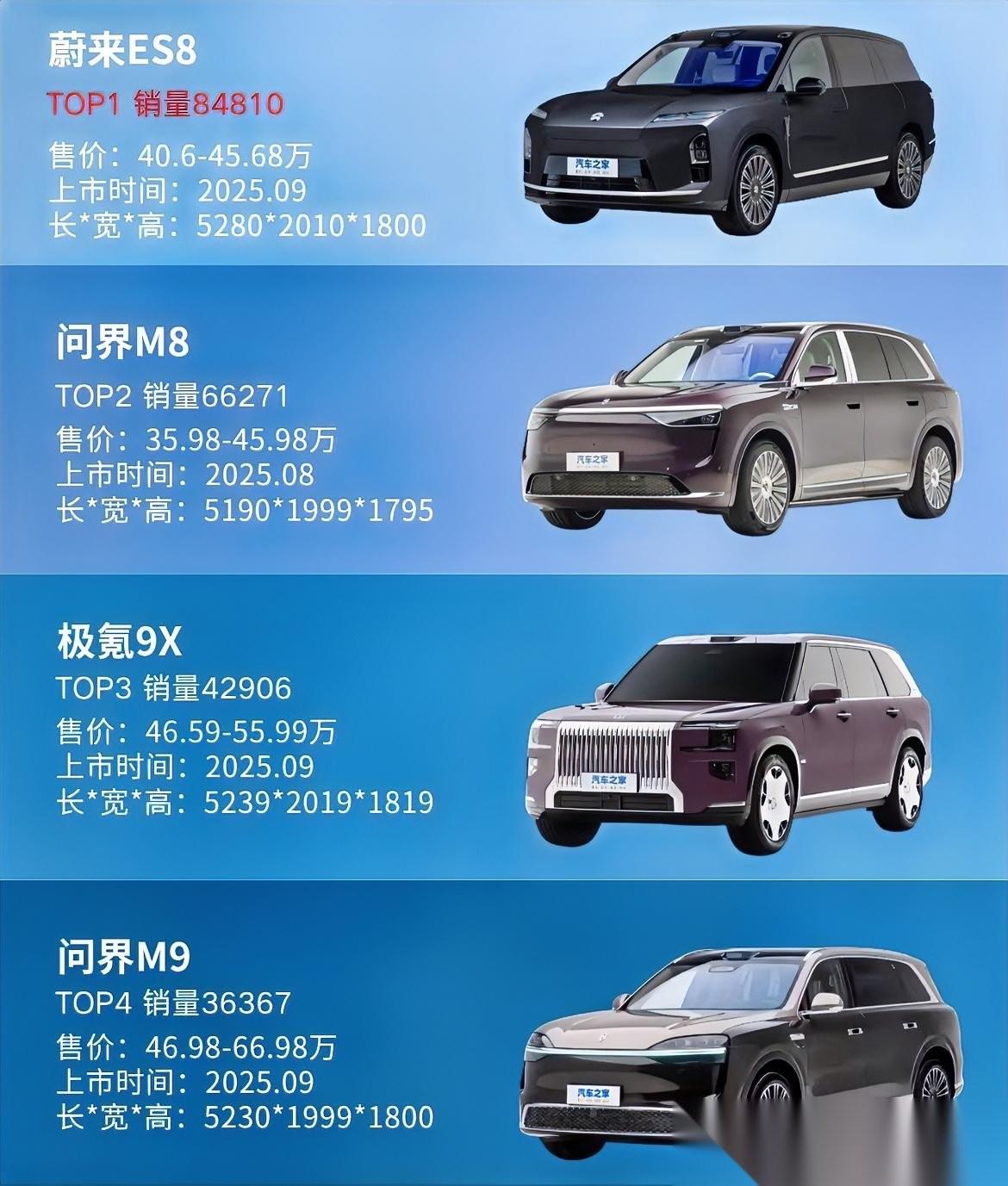 蔚来ES8为什么能成为过去半年大型SUV销量冠军？其实核心在于两点：买入门槛