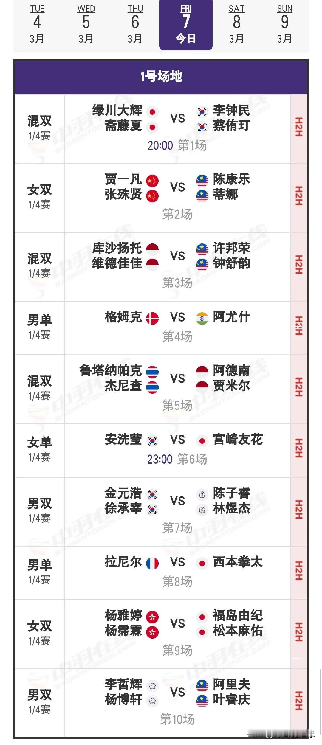 3月7日奥尔良羽毛球大师赛1/4决赛安排国羽昨日战绩为7胜1负，朱一珺与张驰