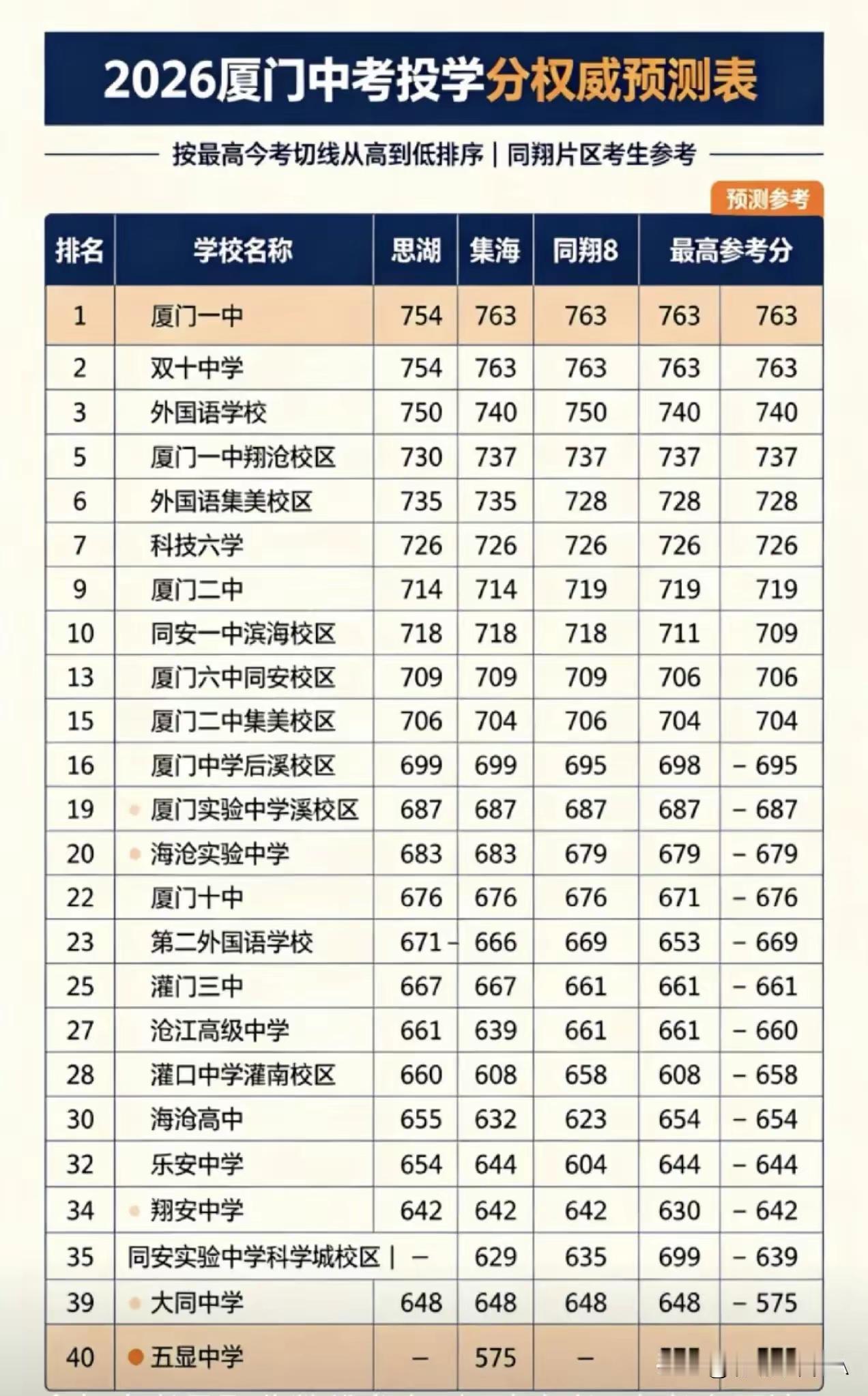 2026厦门中考成绩已出，同翔片区家长可得注意啦！今年中招格局变动大，新增三所公