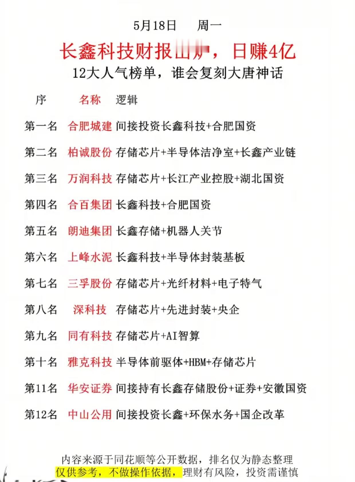 长鑫科技日赚4亿引爆赛道！12只人气股出炉，谁能复刻大唐神话？长鑫科技财报炸