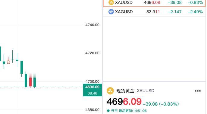 哎，现货黄金居然有跌破4700美元了，现在报价4696.09美元。昨日就