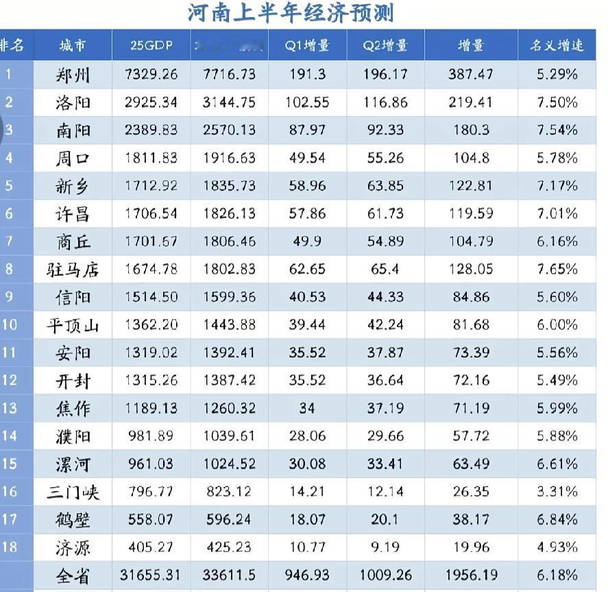 河南各市2026年上半年GDP出炉：洛阳破三千亿、新乡许昌旗鼓相当河南省是我国