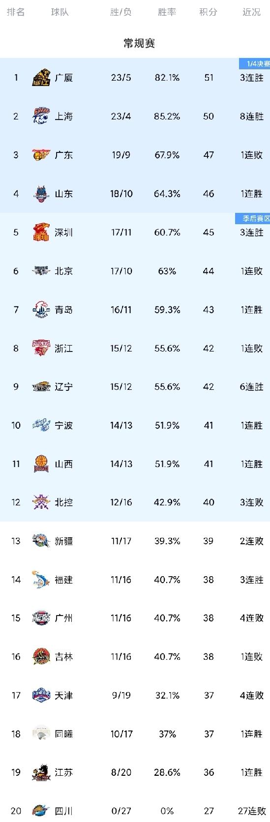 广东客场对阵联赛排名倒数第二的江苏，让球迷没有想到的是竟然长时间被压制，尤其先发