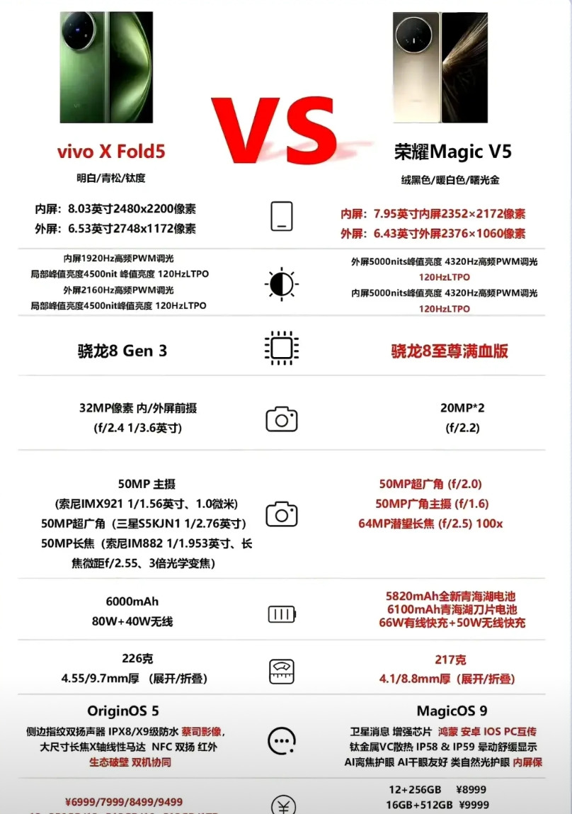 最近比较热门的两款超薄折叠屏手机荣耀magicV5为啥比蓝厂XdFold5贵两