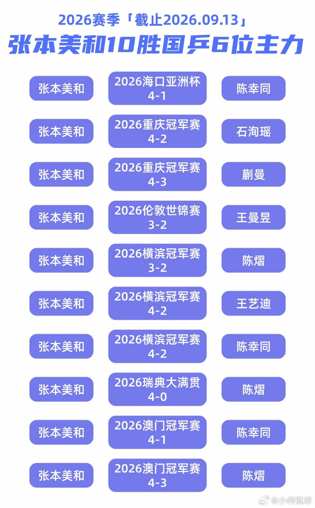 #国乒女单冠军赛颗粒无收#国乒女单这站又拿亚军了。四站WTT冠军赛打满，四次进决赛，四次没拿下来，全