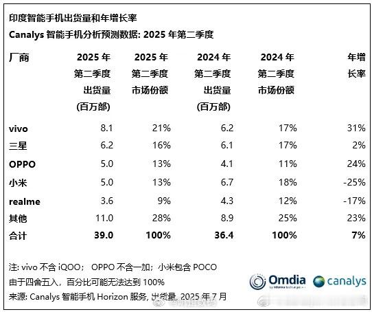 vivo拿下印度第一，大幅领先啊。小米被搞了之后，下滑得也有点多​​​