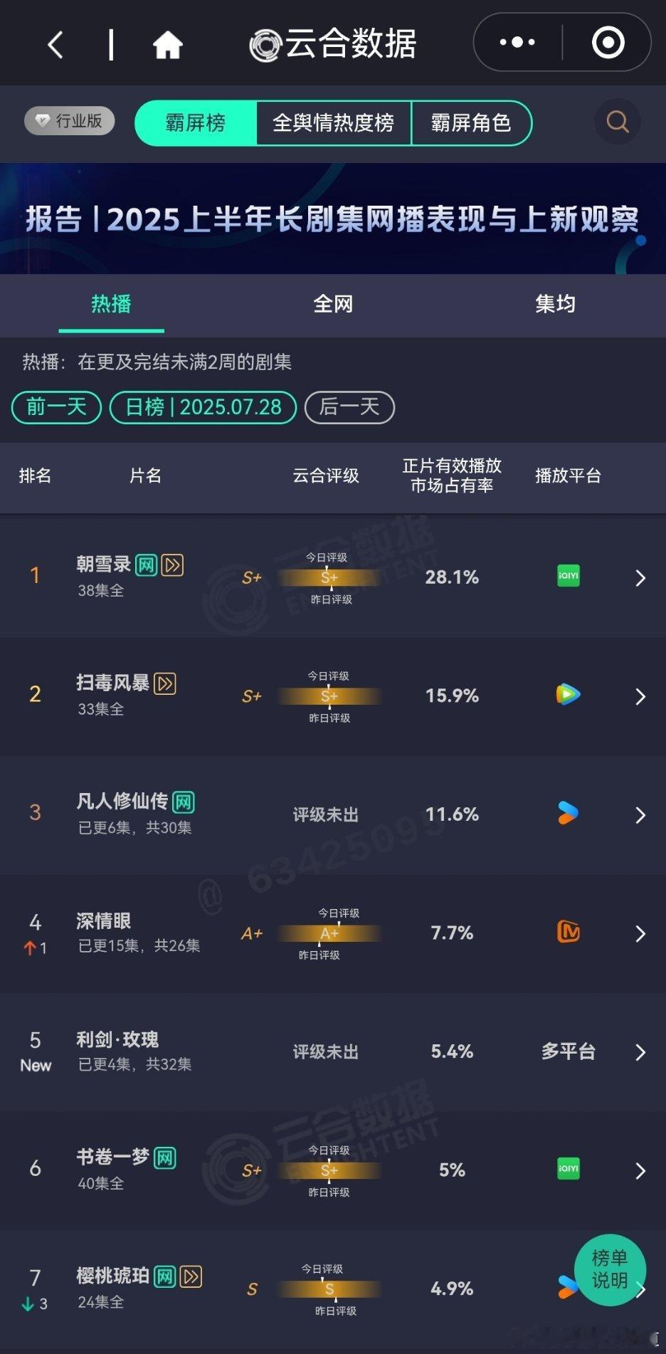 7月28日云合播放占比VS酷云播放占比云合凡人修仙传云合11.6%酷云10.