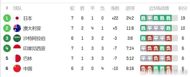 日本队、澳大利亚队双双获胜，日本提前出线！澳大利亚5-0印尼日本2-0巴林