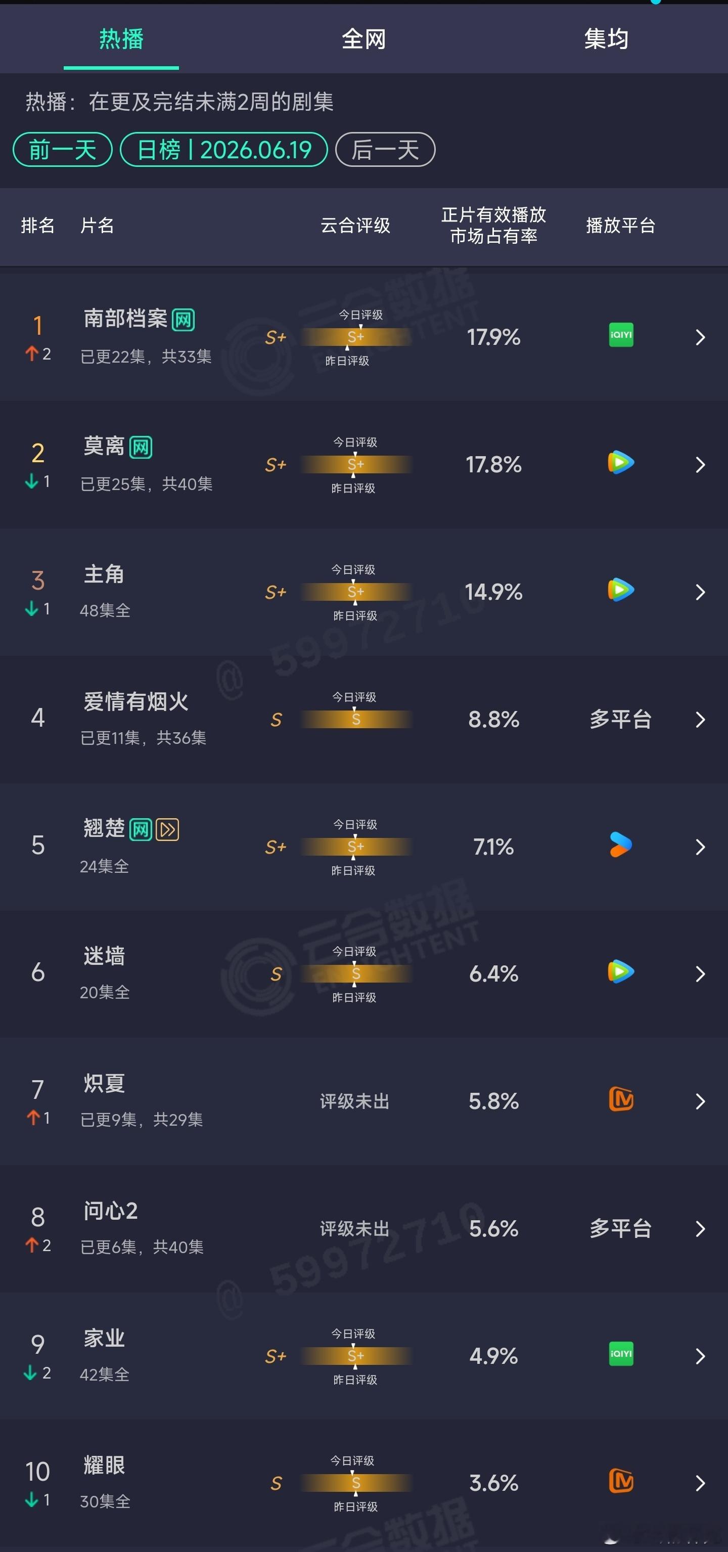 6.19云合：南部档案17.9%登顶。