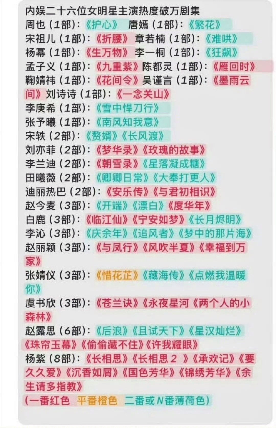 内娱26位女明星主演热度破万剧集网友总结内娱26位女明星主演热度破万剧集，大家