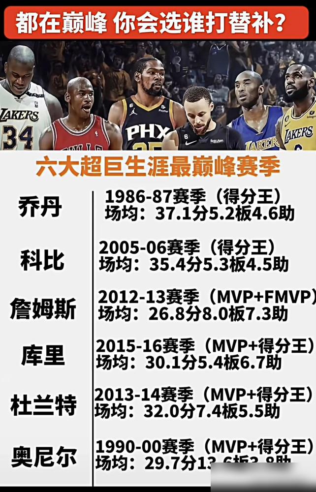 把巅峰的乔丹、科比、詹姆斯、库里、奥尼尔和杜兰特塞进同一支球队，你猜谁会被死死按