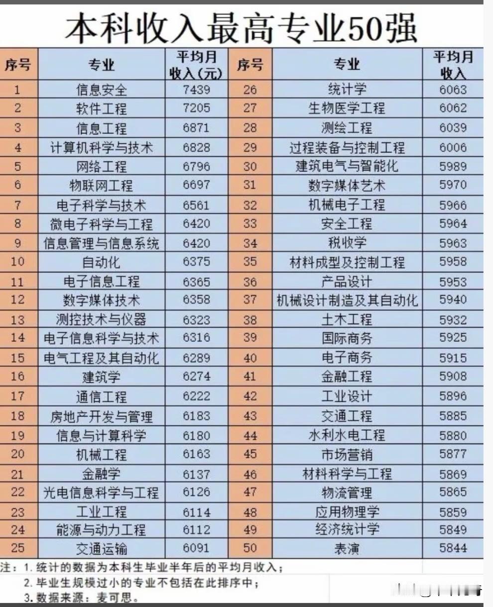 看到这张列出50个收入最高本科专业的图，真感觉选专业就是一场“赌局”啊。像计算机