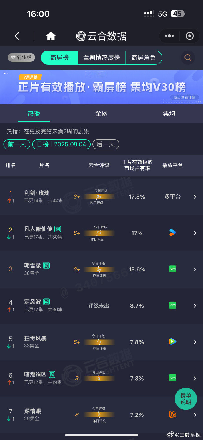 利剑玫瑰云合登顶第一利剑玫瑰云合登顶第一，越来越好看，口碑越来越好迪丽