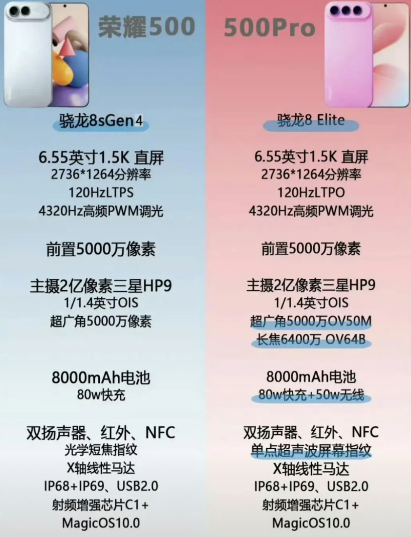 荣耀500系列这个配置不难让人不期待，标准版和Pro都很猛。标准版和Pro最