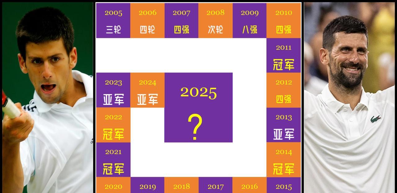 【德约晋级温网十六强到底是100胜还是101胜？】德约温网晋级历程很多人如数家