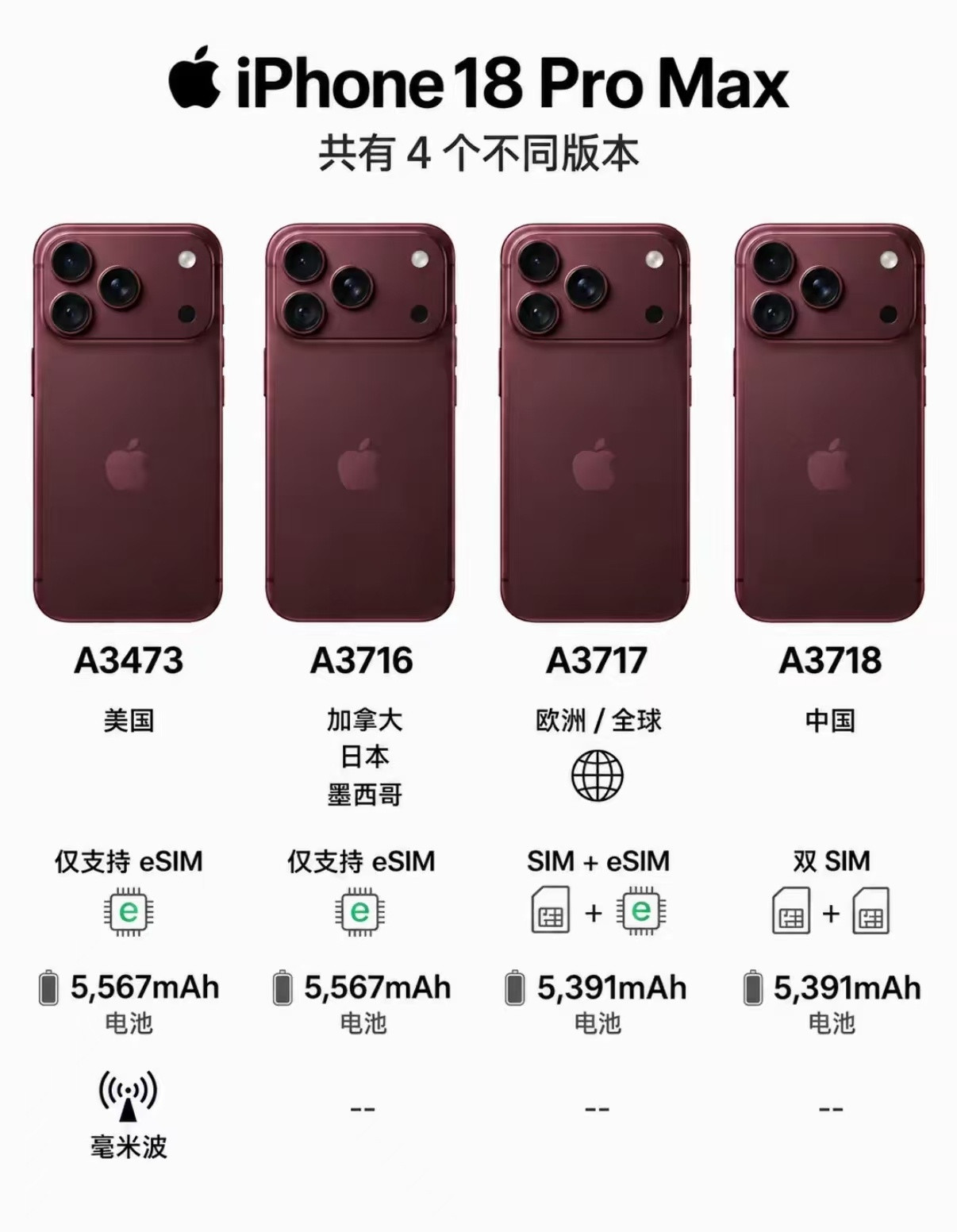 中国区别对待iPhone18ProMax四版本​​​