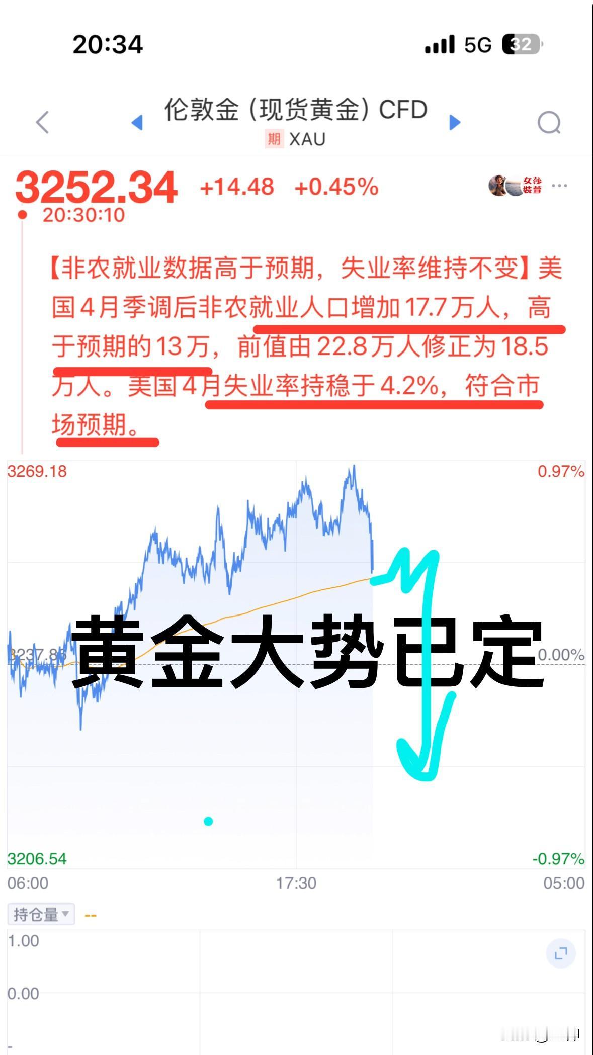 就业市场强劲，四月份非农数据高于预期。预期增加13万人，实际值17.7万人。数据