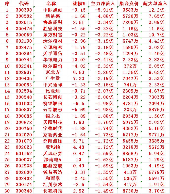 7月7日尾盘30分钟，主力资金“大幅卖出的”30名单！1中际2新易