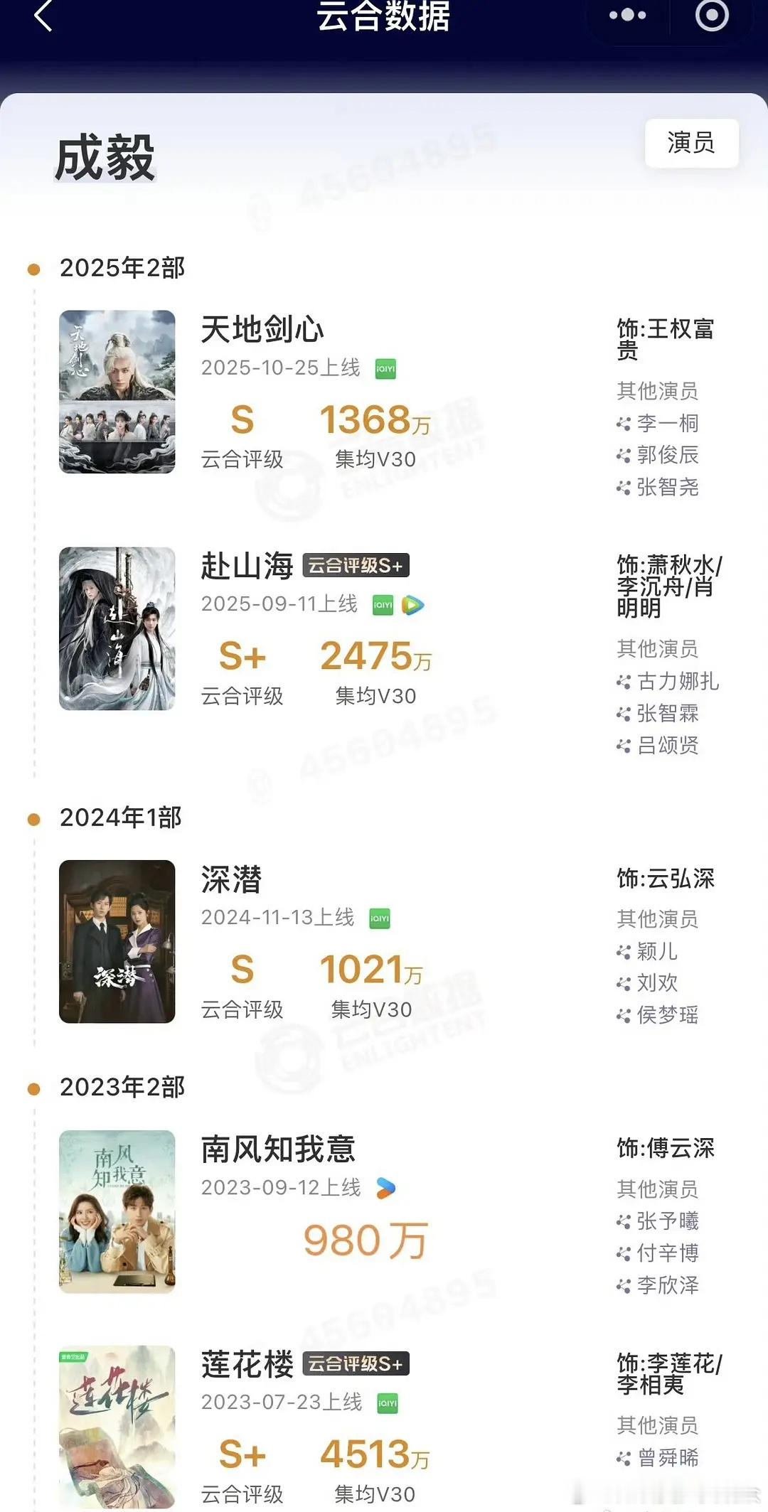 成毅的天地剑心播降级了，s+的大剧现在变成s了，这无长尾了吧算是