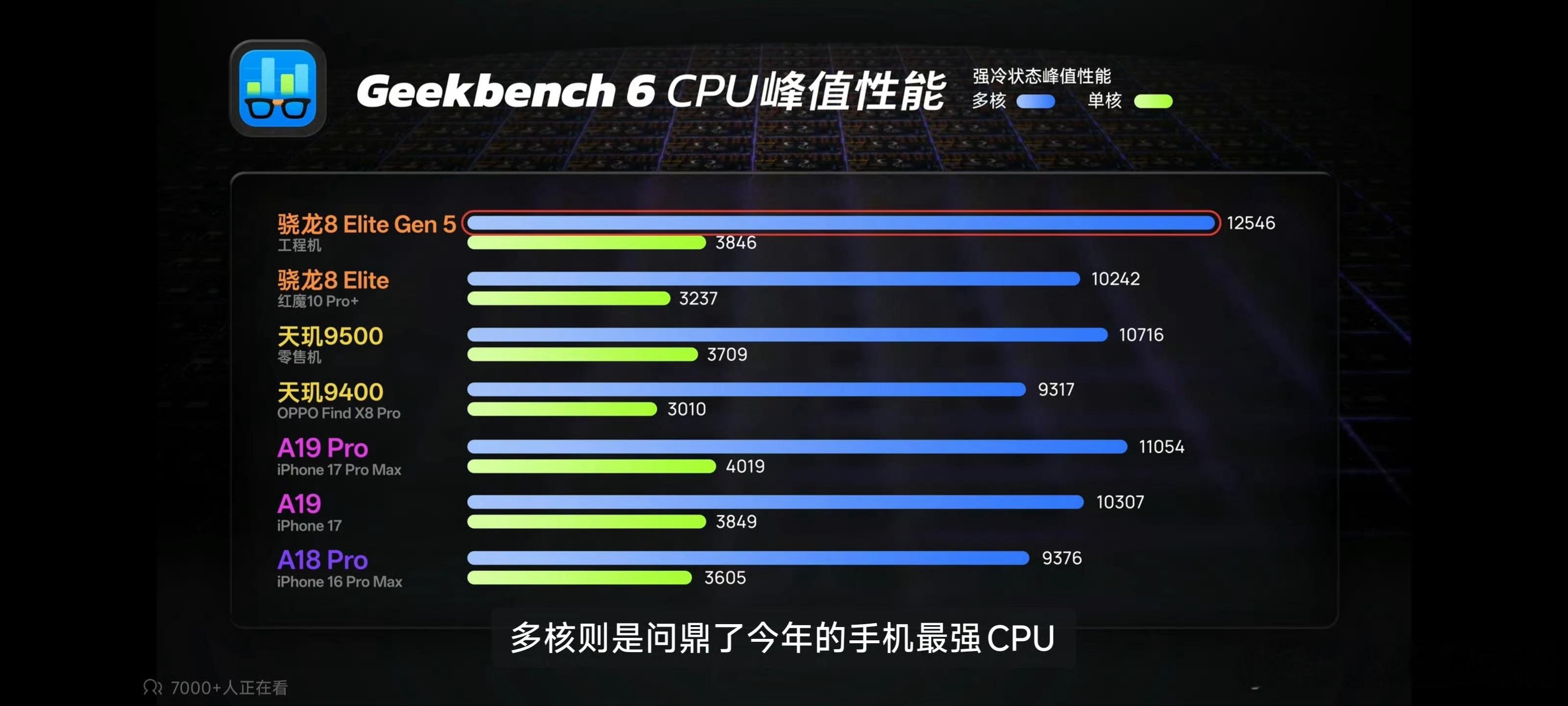 今年安卓旗舰阵营准载处理器骁龙8EliteGen5的工程机跑分出炉：CPU：单核