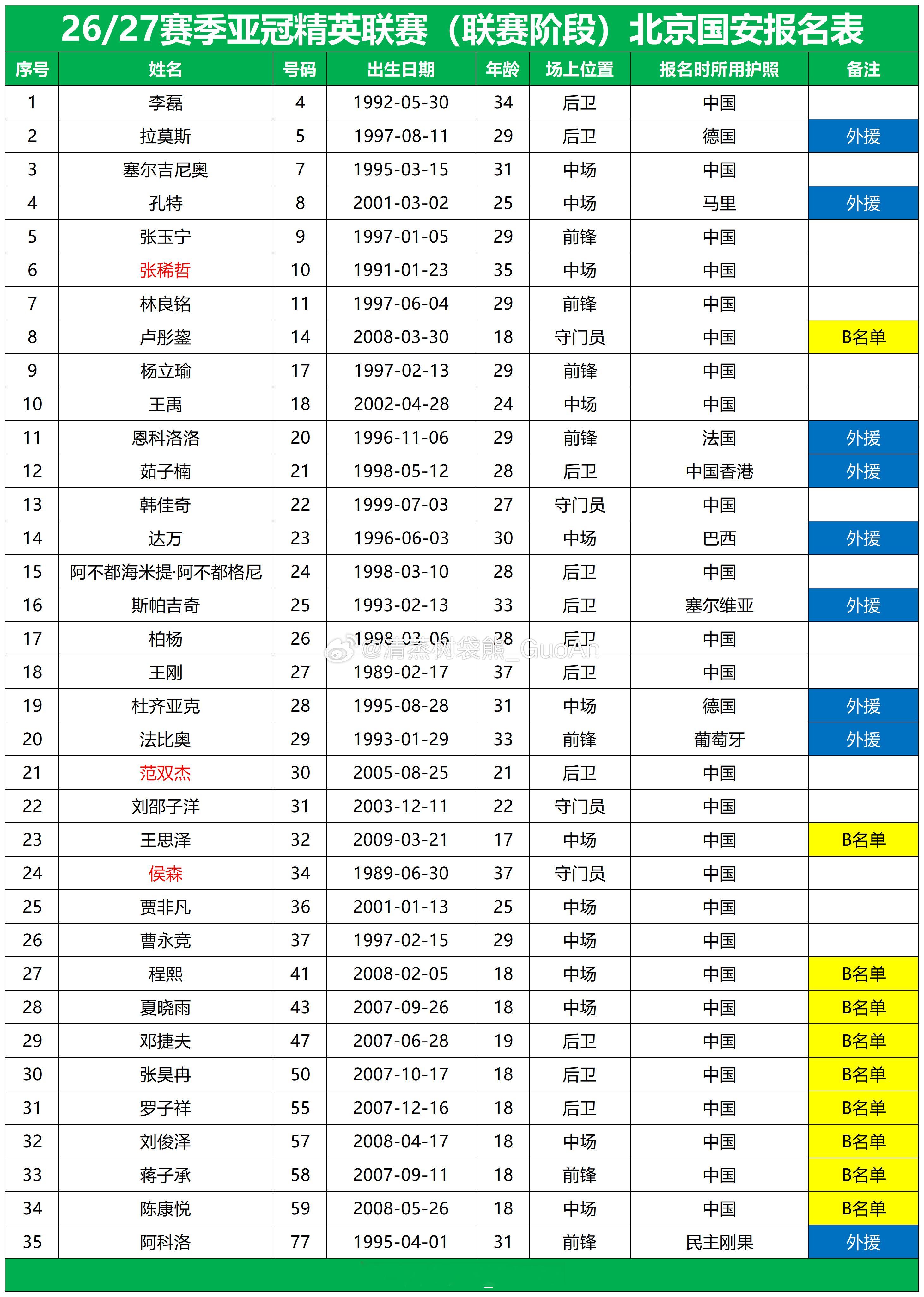 26/27赛季亚冠精英联赛（联赛阶段）北京国安俱乐部报名表（自整理、非官方‼️）北京国安已报满35人