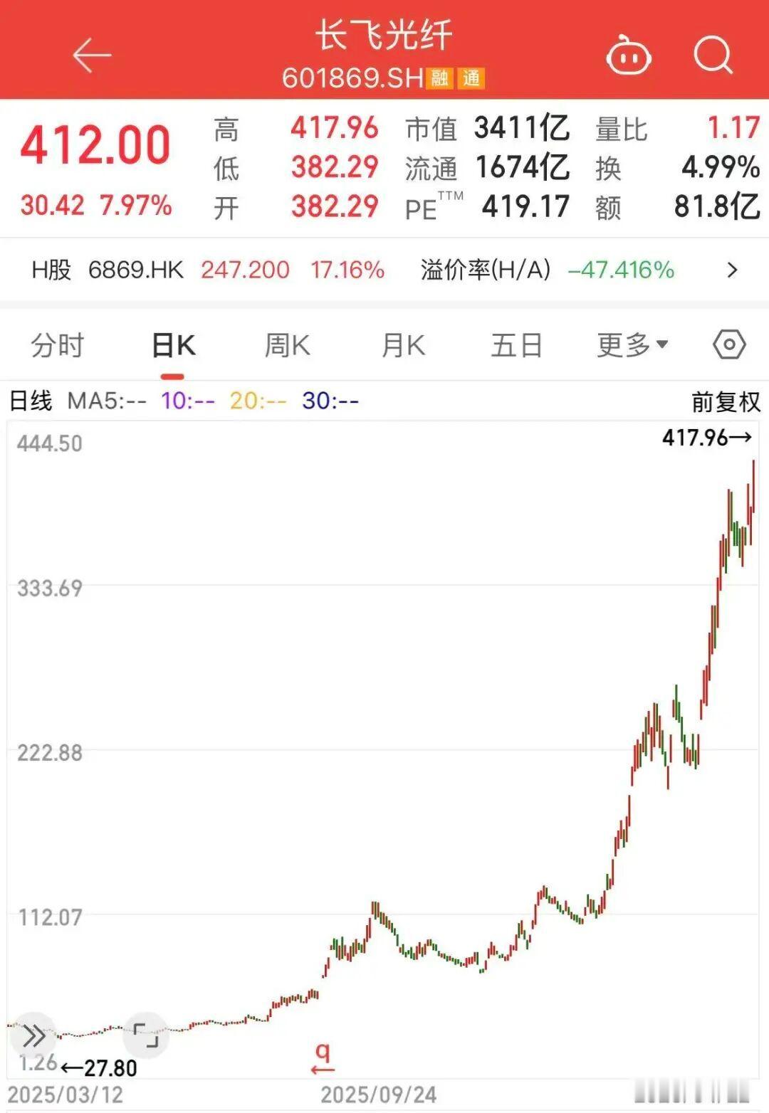 【股价从30元涨至400元千亿光纤龙头长飞光纤一年狂飙1200%！机构扎堆爆买