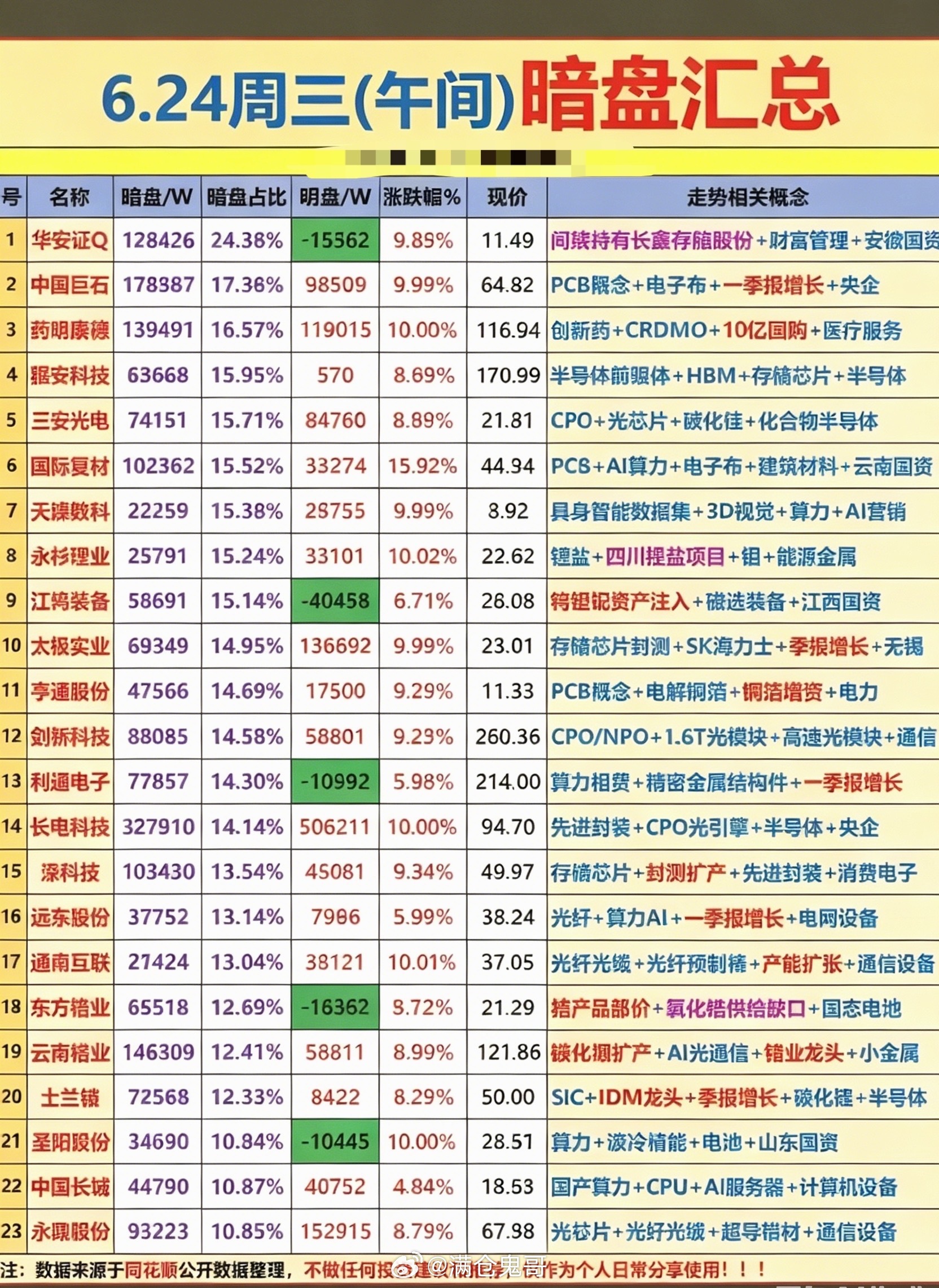 6.24周三主力偷偷扫货，暗盘数据TOP20！主力资金暗盘抢筹1.韬定律概念