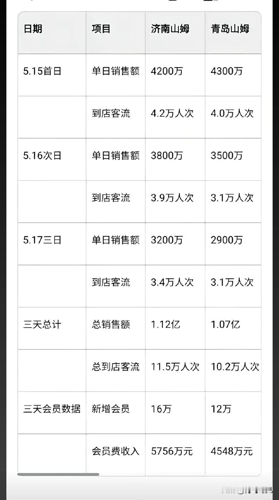青岛山姆VS济南山姆，青岛竟然输给了济南！话说，山姆会一直那么火吗？青岛山姆