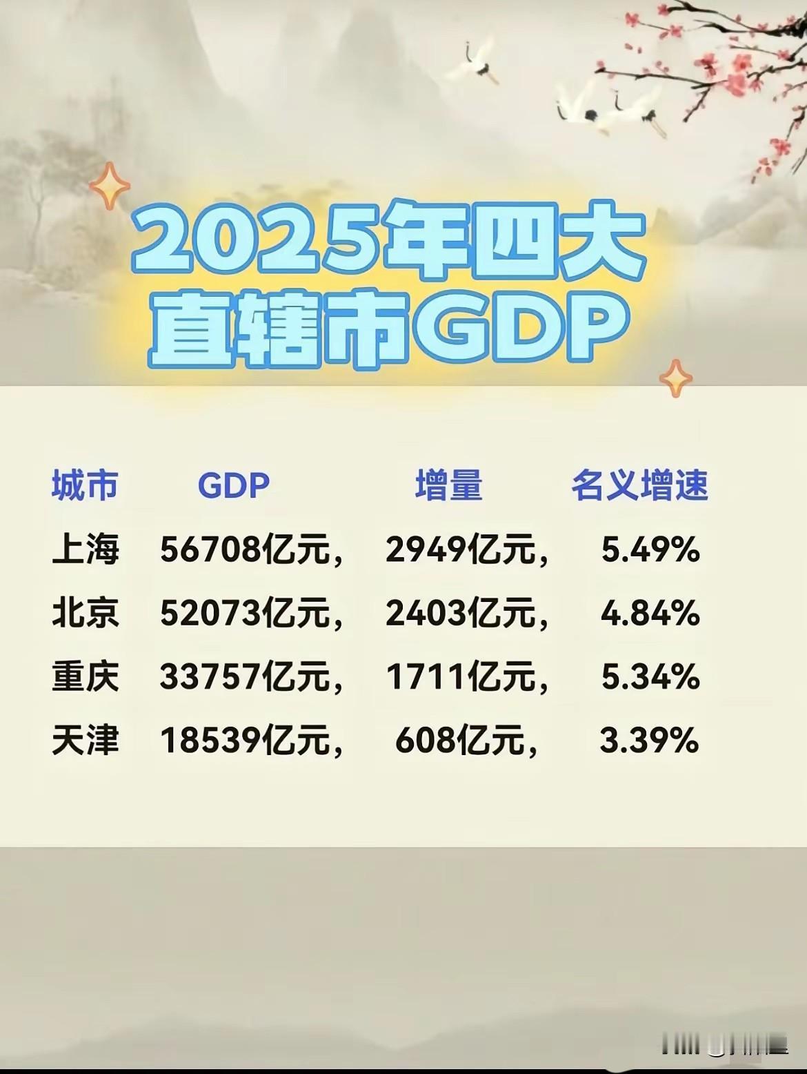 在中国的四大直辖市里，只有天津是最拉垮的，也最对不起直辖的名号！到底是北京吸干了
