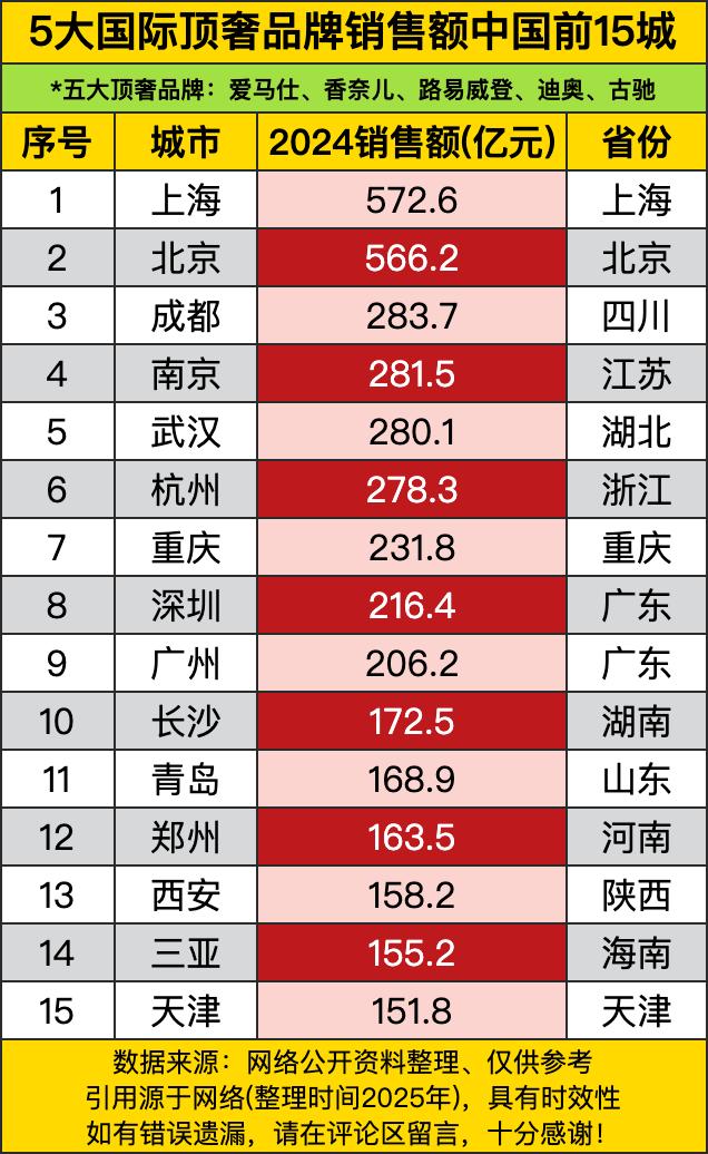 上海和北京就跟俩“老大哥”似的，稳稳占据前两名，销售额一个572.6亿，一个56