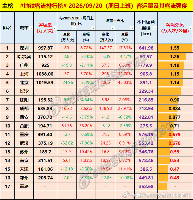 【中国城市地铁客流排行榜2026-09-20（周日上班，农历八月初十，中国地铁