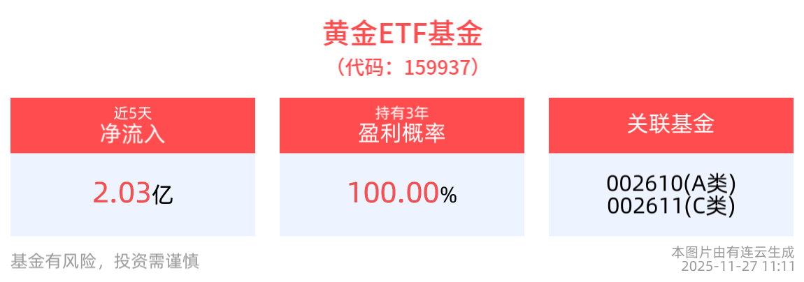 美降息预期持续升温, 金价高位震荡, 黄金ETF基金(159937)备受市场关注