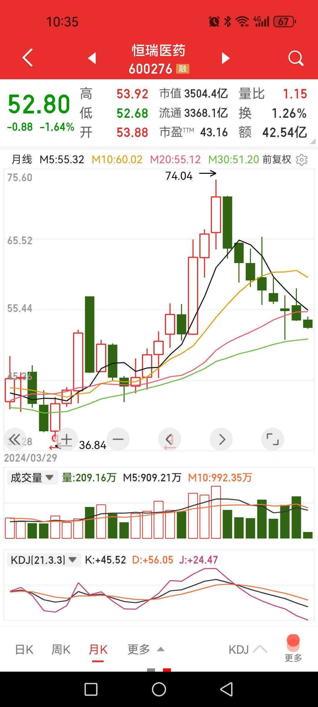 恒瑞医药月线砸成八连阴，莫不是逼人割肉去追光啊。一季度十大流通股东数据中可见