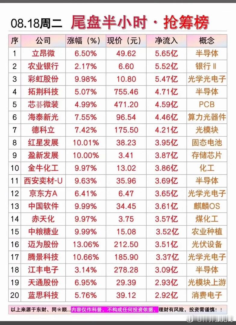 尾盘半小时资金异动！8.18抢筹榜，看看资金在扫哪些标的🌹🌹🌹收盘前半小时